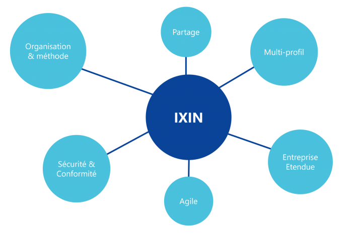 Schéma des valeurs d'IXIN